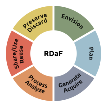 Research Data Framework Graphic