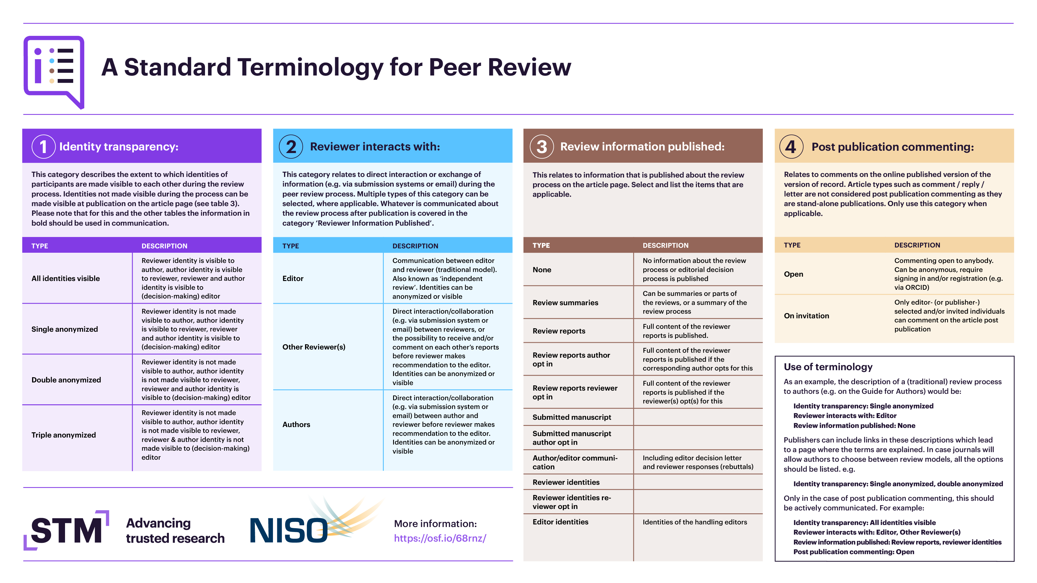 Peer Review Terminology Standardization NISO Website