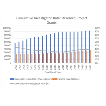 Cumulative Investigator Rate: Research Project Grants Graph